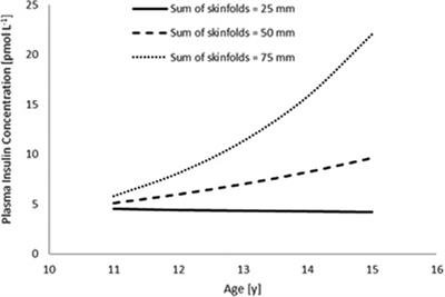 Effect of adiposity and physical fitness on cardiometabolic risk factors in adolescents: A 2-year longitudinal study